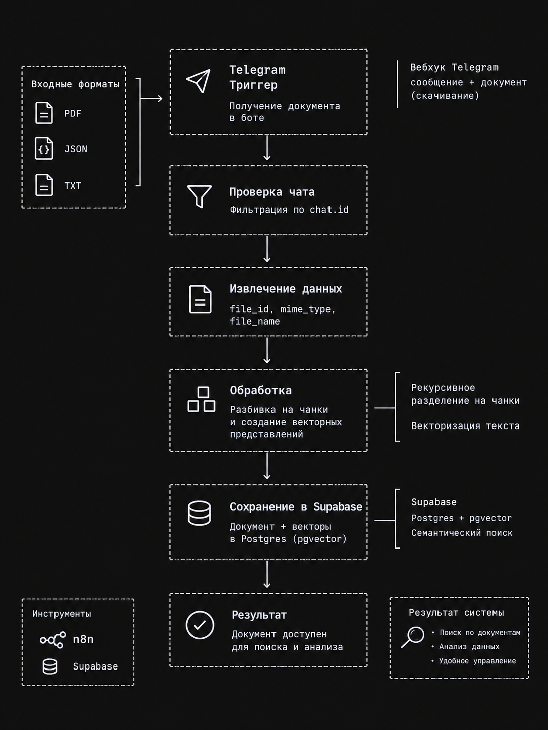 Чертёж процесса